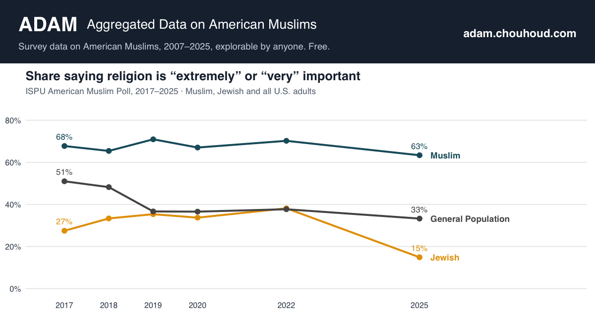 ADAM preview: share saying religion is extremely or very important, Muslim, Jewish and all U.S. adults, 2017 to 2025